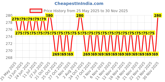 amazon.in Travigo 4-in-1 Travel Dispenser Bottle sets, Includes Four 40 mL Cosmetic Toiletries TSA Approved Refillable Leakproof liquid Containers for Shampoo, Lotions, Skincare(Pink)(Plastic) travigo Price History Graph from 25 May 2025 to 30 Nov 2025