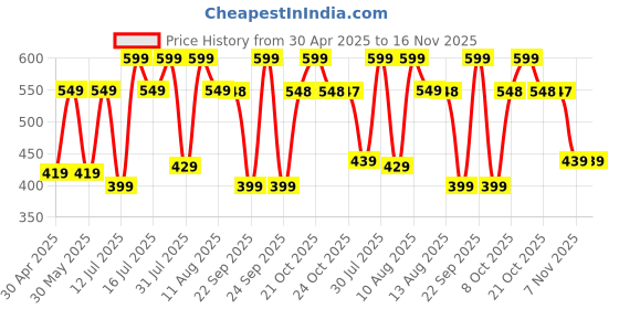 amazon.in urban forest Travis Sand Leather Wallet for Men urban forest Price History Graph from 30 Apr 2025 to 16 Nov 2025