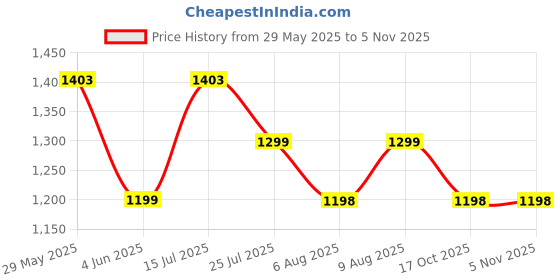 amazon.in killer Traviti Casual Travel Sling Bag Shoulder Messenger Bag for Men killer Price History Graph from 29 May 2025 to 3 Nov 2025