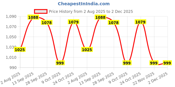 amazon.in cosmus Traviti Travel Sling Bag Shoulder Messenger Bag for Men cosmus Price History Graph from 2 Aug 2025 to 2 Dec 2025