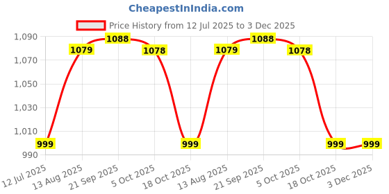 amazon.in cosmus Traviti Travel Sling Bag Shoulder Messenger Bag for Men cosmus Price History Graph from 12 Jul 2025 to 3 Dec 2025