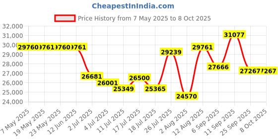 amazon.in TravlFi Journey1 LTE Wi-Fi Hotspot Price History Graph from 7 May 2025 to 8 Oct 2025