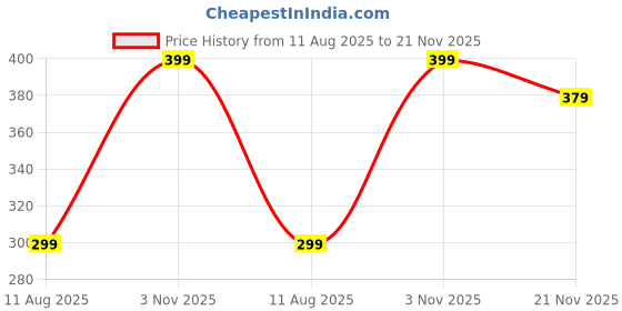 amazon.in prowee Trawee De-Brief Disposable Panty for Women | Premium Underwear |Brazilian Knickers | Use and Throw Briefs | Period Panties, Maternity, Travel, Spa, Daily Use | Non Transparent prowee Price History Graph from 11 Aug 2025 to 21 Nov 2025