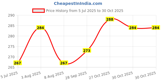 amazon.in trawee (disposable underwears) Trawee Disposable Briefs for Men | Prevents Infection & Absorbs Sweat | Ideal for Trekking, Spa, Camping & Incontinence | Soft Comfortable Body Fit - Pack of 5 (XL) White trawee (disposable underwears) Price History Graph from 5 Jul 2025 to 30 Oct 2025
