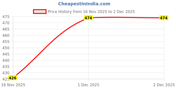 amazon.in trawee (disposable underwears) Boxer trawee (disposable underwears) Price History Graph from 16 Nov 2025 to 1 Dec 2025