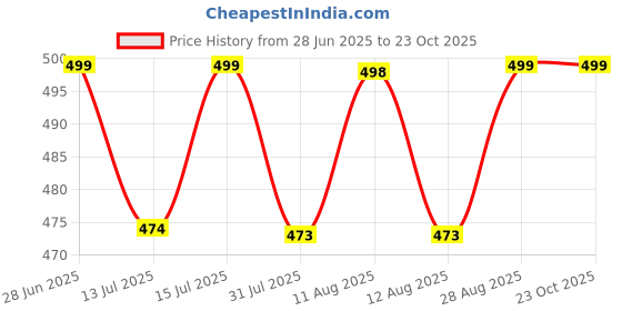 amazon.in Trawee (Disposable Underwears) Briefs For Men | Prevents Infection & Absorbs Sweat | Ideal For Trekking, Spa, Camping & Incontinence | Soft Comfortable Body Fit - Pack Of 10 trawee (disposable underwears) Price History Graph from 28 Jun 2025 to 21 Oct 2025