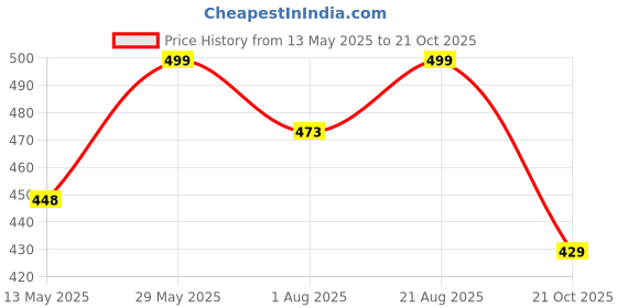 amazon.in Trawee (Disposable Underwears) Regular Panty For Women, Absorbs Sweat & Discharge, Anti Fungal & Anti Bacteria, Can Be Used For Extra Hygiene As Disposable Period Panty Pack Of 10 Size - M White trawee (disposable underwears) Price History Graph from 13 May 2025 to 21 Oct 2025