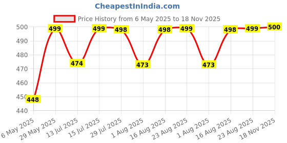 amazon.in Trawee (Disposable Underwears) Travel Disposable Brief Underwear For Men (Pack Of 10) For Regular Use, Trekking, Camping, Spa, Herbal Treatments. Soft & Comfortable Body Hugging Fit Size - L trawee (disposable underwears) Price History Graph from 6 May 2025 to 18 Nov 2025