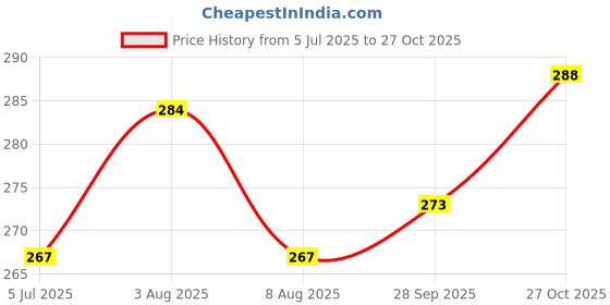amazon.in trawee (disposable underwears) Trawee Disposable Briefs for Men | Prevents Infection & Absorbs Sweat | Ideal for Trekking, Spa, Camping & Incontinence | Soft Comfortable Body Fit - Pack of 5 (XL) White trawee (disposable underwears) Price History Graph from 5 Jul 2025 to 27 Oct 2025