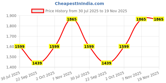 amazon.in trawoc 25L Laptop Backpack TPB02 | Office & Travel Bag with 16-Inch Laptop Compartment, USB Charging Port & 3-Year Warranty – Unisex trawoc Price History Graph from 30 Jul 2025 to 19 Nov 2025