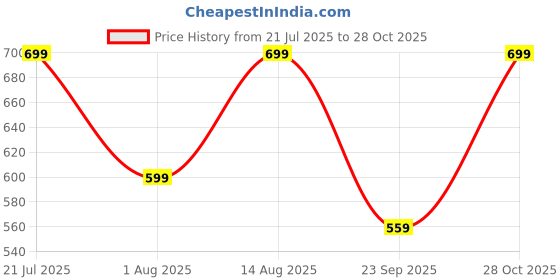 amazon.in trawoc 30L Gym, Sports & Travel Duffle TMPB02, Unisex Duffel Bag with Shoe Compartment | 3-Year Warranty, Yellow trawoc Price History Graph from 21 Jul 2025 to 28 Oct 2025