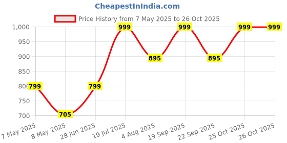 amazon.in trawoc 30L Laptop Backpack TPB04 | Office & Travel Bag with 16-Inch Laptop Compartment, USB Charging Port & 3-Year Warranty trawoc Price History Graph from 7 May 2025 to 25 Oct 2025