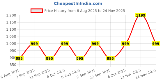 amazon.in trawoc 35L Laptop Backpack TPB05| Office & Travel Bag with 16-Inch Padded Laptop Compartment, USB Charging Port - 3-Year Warranty trawoc Price History Graph from 6 Aug 2025 to 23 Nov 2025