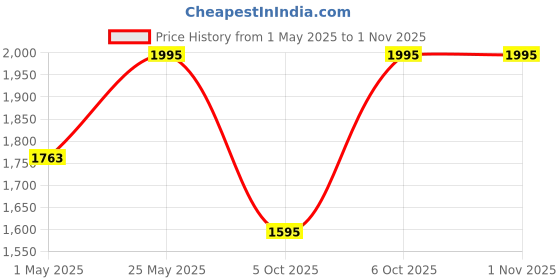 amazon.in TRAWOC AEROLINK 60 Liter Travel Backpack Hiking Trekking Bag Camping Rucksack for Men & Women, 3 Year Warranty, HK006 trawoc Price History Graph from 1 May 2025 to 31 Oct 2025