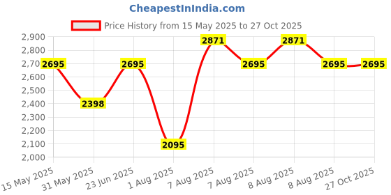 amazon.in TRAWOC AEROSTRIKE 70L Travel Backpack for Hiking Trekking Bag Camping Rucksack Bag for Men & Women with Rain Cover/Shoe Compartment HK008, 3 Year Warranty trawoc Price History Graph from 15 May 2025 to 26 Oct 2025