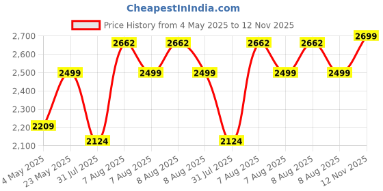 amazon.in TRAWOC FUSION X 50 Litre Internal Fiber Frame Travel Bag Front & Top Open Backpack for Hiking Trekking Camping, Rucksack Bag for Men & Women with Rain Cover and Shoe Compartment, SHK018 trawoc Price History Graph from 4 May 2025 to 12 Nov 2025