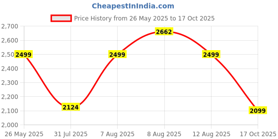 amazon.in TRAWOC FUSION X 50 Litre Internal Fiber Frame Travel Bag Front & Top Open Backpack for Hiking Trekking Camping, Rucksack Bag for Men & Women with Rain Cover and Shoe Compartment, SHK018 Price History Graph from 26 May 2025 to 17 Oct 2025