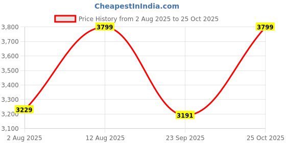 amazon.in trawoc GLOBETROTTER 80 Liter (70+10) Internal Metal & Fiber Frame Rucksack Bag for Men & Women Trekking, Hiking Travel Backpack with Detachable Daypack, Rain Cover and Shoe Compartment. trawoc Price History Graph from 2 Aug 2025 to 25 Oct 2025