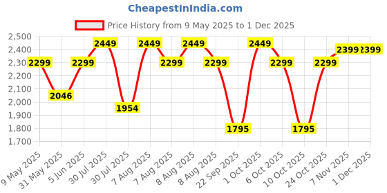 amazon.in trawoc GRITMAX 55 Litre Travel Bag Front & Top Open Backpack for Hiking Trekking Camping, Rucksack Bag for Men & Women with Rain Cover and Shoe Compartment SHK017, 3 Year Warranty trawoc Price History Graph from 9 May 2025 to 30 Nov 2025