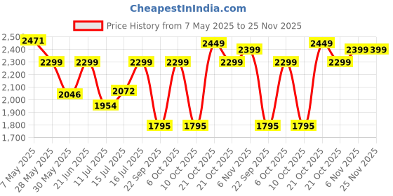 amazon.in TRAWOC GRITMAX 55 Litre Travel Bag Front & Top Open Backpack for Hiking Trekking Camping, Rucksack Bag for Men & Women with Rain Cover and Shoe Compartment SHK017, 3 Year Warranty trawoc Price History Graph from 7 May 2025 to 24 Nov 2025