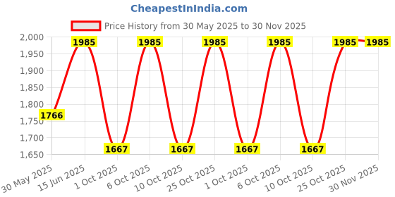 amazon.in trawoc IGNITE 50 Litre Travel Bag Front & Top Open Backpack for Hiking Trekking Camping, Rucksack for Men & Women with Rain Cover and Shoe Compartment SHK020 trawoc Price History Graph from 30 May 2025 to 29 Nov 2025