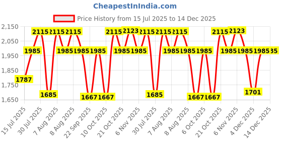 amazon.in trawoc IGNITE 50 Litre Travel Bag Front & Top Open Backpack for Hiking Trekking Camping, Rucksack for Men & Women with Rain Cover and Shoe Compartment SHK020 trawoc Price History Graph from 15 Jul 2025 to 14 Dec 2025