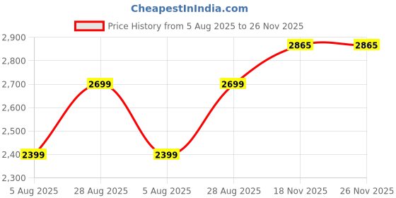 amazon.in trawoc TERRABOUND 60 Liter Camping Backpack Trekking Hiking Ruckssack Travel Bag Front & Top Loading Laptop/Rain Cover/Shoe Compartment, HK014 trawoc Price History Graph from 5 Aug 2025 to 26 Nov 2025