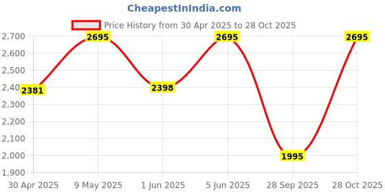 amazon.in TRAWOC TRAILBLAZE 75 Liter Rucksack bag for Men & Women, Travel Backpack Camping Hiking Trekking Bag Rain Cover/Shoe Compartment, 3 Year Warranty trawoc Price History Graph from 30 Apr 2025 to 28 Oct 2025