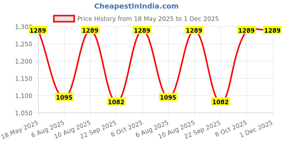 amazon.in trawoc VIPER 40L Travel BackpackTravel Backpack Versatile 40 Litre travel Bag for Men and Women, Laptop Backpack with water resistant fabric, Casual Bag Suitable for All Occasions trawoc Price History Graph from 18 May 2025 to 30 Nov 2025