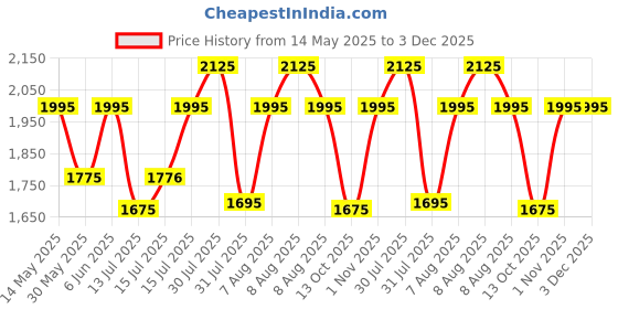 amazon.in trawoc VORTEX 60 Ltr Travel Backpack Hiking Trekking Bag Rucksack Bag for Men & Women, 3 Year Warranty, Black, HK004 trawoc Price History Graph from 14 May 2025 to 3 Dec 2025
