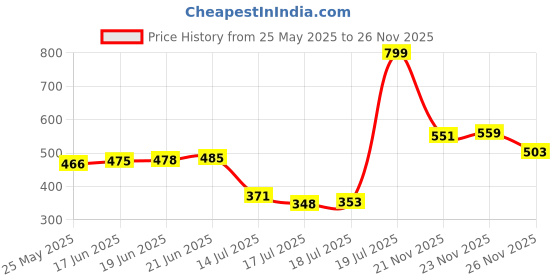 amazon.in r59 Trax By Harissons 37 L Secondary Backpack r59 Price History Graph from 25 May 2025 to 26 Nov 2025