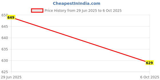 amazon.in TRAXITO 5-Meter Silicone Edge Protector Strip, Baby Proofing Edge & Corner Guard, Child Safety Cushion for Furniture, Desks, Sharp Corners – Soft & Durable for Kids(5 Meter) Price History Graph from 29 Jun 2025 to 6 Oct 2025