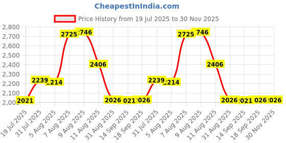 amazon.in Traxxas 6487X 15-T Pinion Gear 1.0 Metric Pitch fits 5mm Shaft (compatible with steel spur gears) Price History Graph from 19 Jul 2025 to 29 Nov 2025