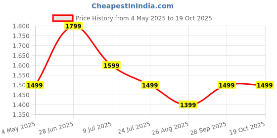 amazon.in tisany Tray 2 Pack Wire Management Drill No Screws, Cable Tray with Clamp for Desk Wire Management, Computer Cable Rack for Office, Home - No Damage to Desk (Black) tisany Price History Graph from 4 May 2025 to 19 Oct 2025