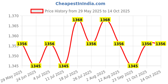 amazon.in Tray 4 Slice Porous Foldable Bread Toaster Rack for Camping Grill Home Price History Graph from 29 May 2025 to 11 Oct 2025