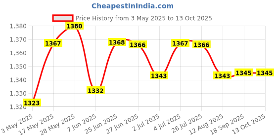 amazon.in Tray 4 Slice Porous Foldable Bread Toaster Rack for Camping Grill Home Price History Graph from 3 May 2025 to 12 Oct 2025