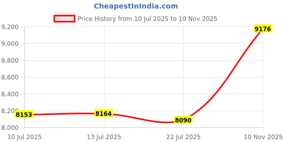 amazon.in Tray and Shelf Insert Compatible with SentrySafe SFW082 and SFW123 Fireproof Safes, Safe Tray and Shelf Accessory - Keep Your Belongings Organized Price History Graph from 10 Jul 2025 to 10 Nov 2025