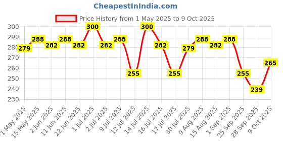amazon.in Traya Calm Ras | Ayurvedic Supplements for Anxiety, Stress Relief, and Better Sleep | Consists Ashwagandha, Brahmi, Arjuna, and Jatamansi | 60 Tablets Price History Graph from 1 May 2025 to 9 Oct 2025