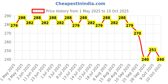 amazon.in Traya Defence Shampoo | Cleansing Shampoo for Scalp Nourishment & Hair Health | Contains Biotin, Niacinamide, Piroctone Olamine & Anagain | Sulphate & Paraben Free Shampoo For Women & Men |100 ml traya Price History Graph from 1 May 2025 to 10 Oct 2025