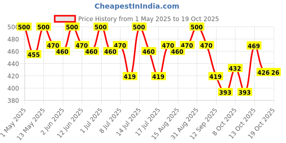 amazon.in Traya Gut Health Combo Tablets, Immunity & Metabolism Boosters Tablets, Digestive Enzymes, Stress Relief, Acidity Remedies, Gutt Shuddhi (30 Tablets) + Health Tatva (60 Tablets) traya Price History Graph from 1 May 2025 to 16 Oct 2025