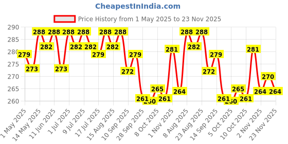 amazon.in Traya Health Tatva Immunity Booster Tablet for Stress Relief & Metabolism Boost, Plant-based Ayurvedic Tablets, Contains Pippali, Ajwain & Sonth (60 Tablet) Price History Graph from 1 May 2025 to 23 Nov 2025