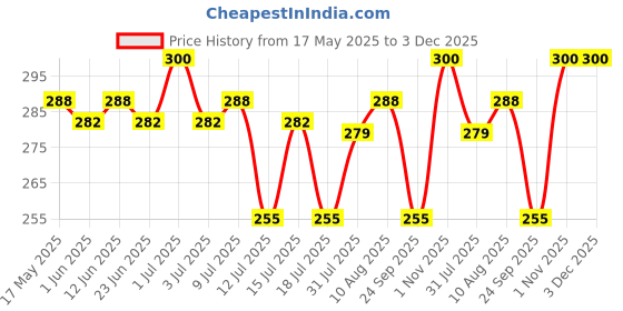 amazon.in Traya Iron Santulan | Ayurvedic Supplements for Iron Deficiency & Anemia-Related Hair Fall | Boost Hemoglobin Levels | Reduces Fatigue, Improves Stamina & Controls Hairfall | 60 Tablets Price History Graph from 17 May 2025 to 3 Dec 2025