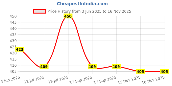 amazon.in Traya Scalp Oil with Scalp Health Oil Shots for Healthy Scalp | Contains Coconut Oil, Bhringraj Oil For Hair Growth, Bergamot Essential Oils, ORPL, and Ylang Ylang (87ml) Price History Graph from 3 Jun 2025 to 16 Nov 2025