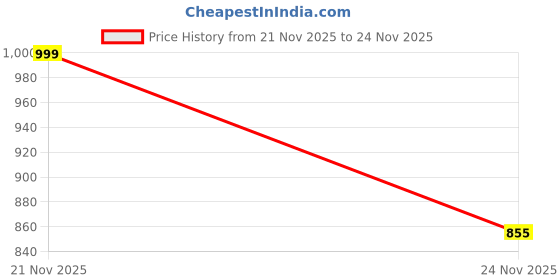 amazon.in TrayFi Rectangular Wooden MDF Serving Trays Set of 3 (16x10, 14x8, 12x6 Inches) – Enamelled Finish with Easy-Grip Handles, Perfect for Dining, Tea, Snacks & Home Decor (Royal Camel) Price History Graph from 21 Nov 2025 to 24 Nov 2025