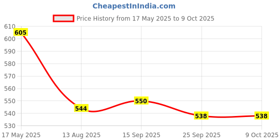 amazon.in Trazer M Forte - Strip of 10 Tablets Price History Graph from 17 May 2025 to 8 Oct 2025