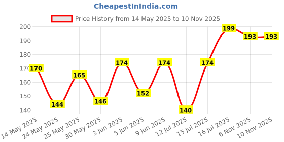 amazon.in trazo Women's Calf Length Designer Knitted Multicolor, Multi-Purpose Socks | Socks for Women trazo Price History Graph from 14 May 2025 to 10 Nov 2025