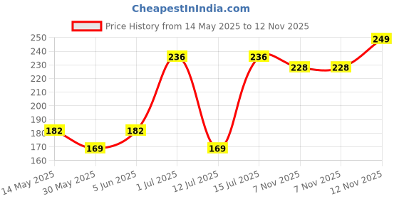 amazon.in trazo Women's Calf Length Designer Knitted Multicolor, Multi-Purpose Socks | Socks for Women (Pack of 3) trazo Price History Graph from 14 May 2025 to 12 Nov 2025