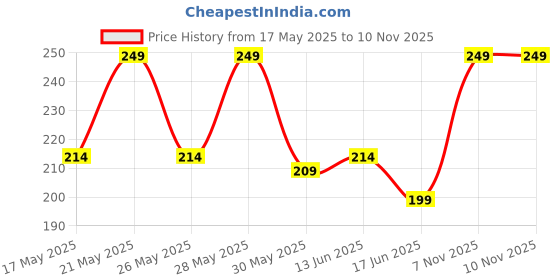 amazon.in trazo Women's Calf Length Designer Knitted Multicolor, Multi-Purpose Socks | Socks for Women (Pack of 3) trazo Price History Graph from 17 May 2025 to 10 Nov 2025