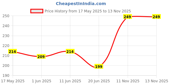 amazon.in trazo Women's Calf Length Designer Knitted Multicolor, Multi-Purpose Socks | Socks for Women (Pack of 3) trazo Price History Graph from 17 May 2025 to 11 Nov 2025