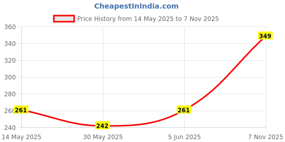 amazon.in trazo Women's Calf Length Designer Knitted Multicolor, Multi-Purpose Socks | Socks for Women (Pack of 5) trazo Price History Graph from 14 May 2025 to 7 Nov 2025